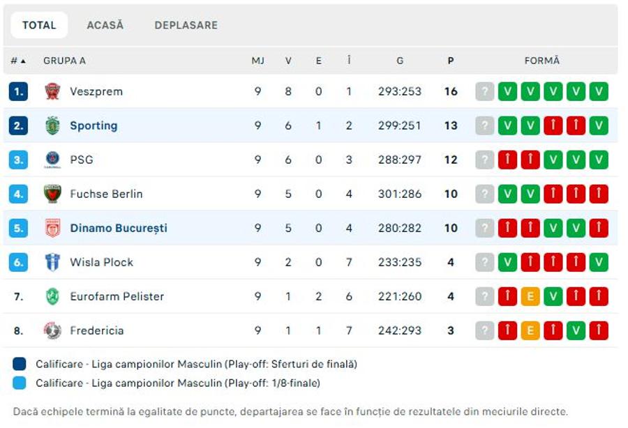 Sursă foto: Flashscore Dinamo, înfrângere la scor cu Sporting în Liga Campionilor » Clasamentul ACUM