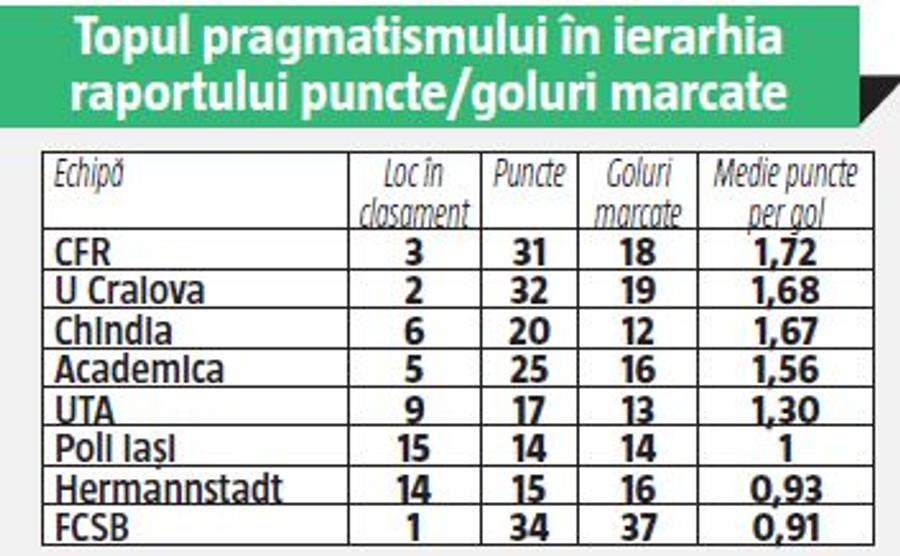 Ele sunt cele mai eficiente echipe ale turului în Liga 1! Echipa micuță care se strecoară printre granzi