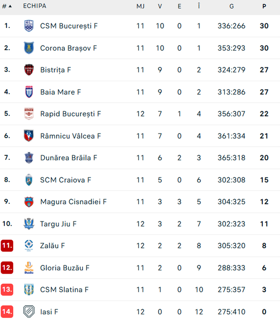 FOTO: Flashscore.ro Rapid a încheiat 2024 cu cea mai clară victorie a sezonului! Adversara rămâne cu ZERO puncte în „Liga Florilor”