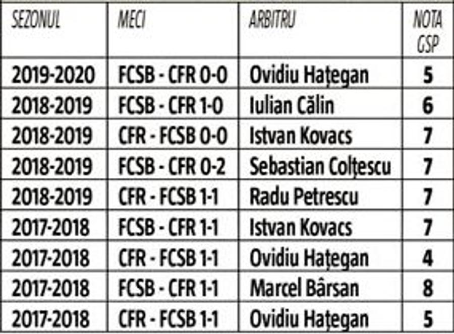 CFR - FCSB // EXCLUSIV Istvan Kovacs va arbitra primul derby din 2020! Clujenii, neînvinși cu el la centru pe teren propriu