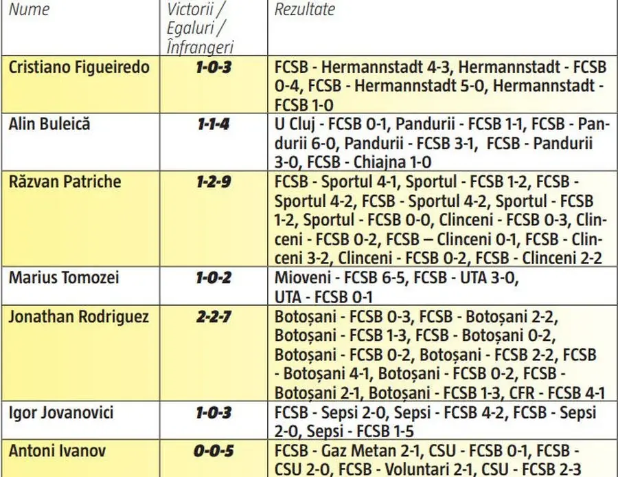 Surprizele pregătite de Flavius Stoican pentru Dinamo - FCSB » Cine apare în lot