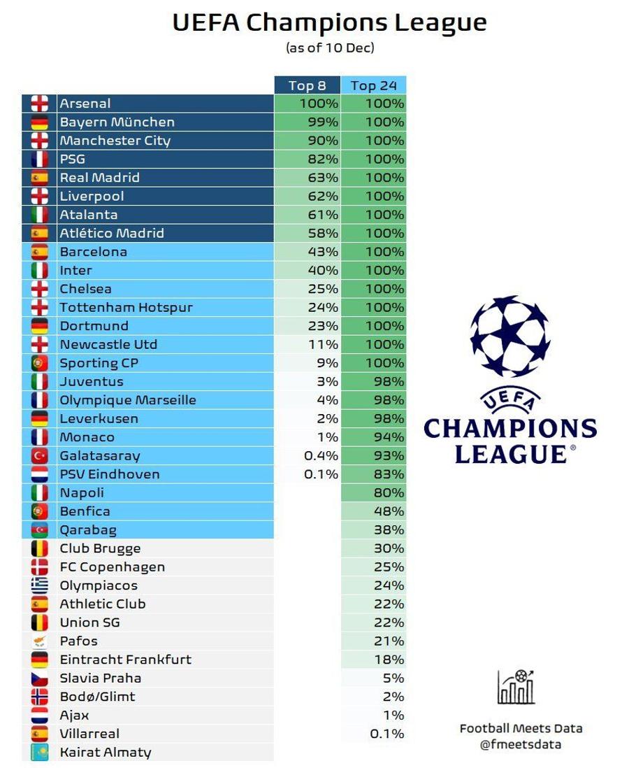 Sursă: Football Meets Data Aveau 2% șansă de calificare în Liga Campionilor și O LUNĂ de pauză » Ce a urmat e DE POVESTE!