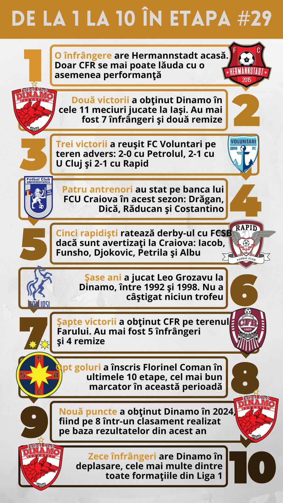 10 lucruri pe care să le urmărim în etapa #29 » Performanţa incredibilă a lui SuperMario + un record vechi de 50 de ani e în pericol