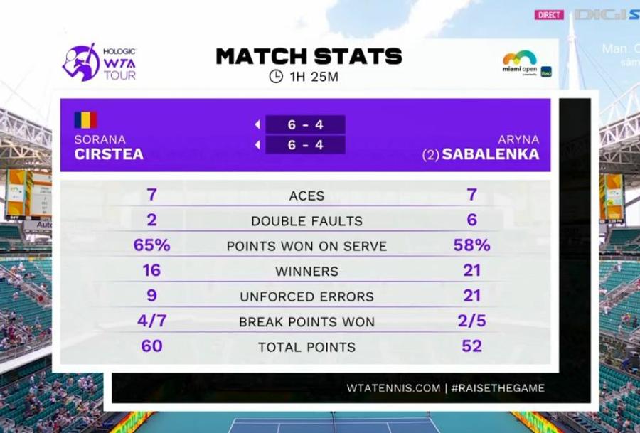 Victoria carierei: Sorana Cîrstea e în semifinalele turneului de la Miami! Aryna Sabalenka nu a avut nicio șansă
