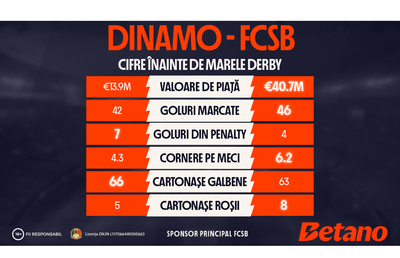 INFOGRAFIC: Dinamo – FCSB, cifre înaintea marelui derby