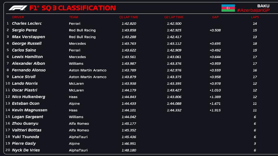 Charles Leclerc, din nou cel mai rapid în Baku! Pleacă primul în cursa de sprint