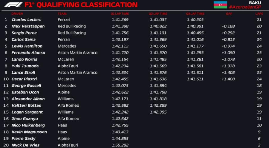 Sergio Perez, victorie în Marele Premiu din Azerbaidjan » Max Verstappen a venit pe 2, în timp ce Leclerc a prins podiumul în premieră