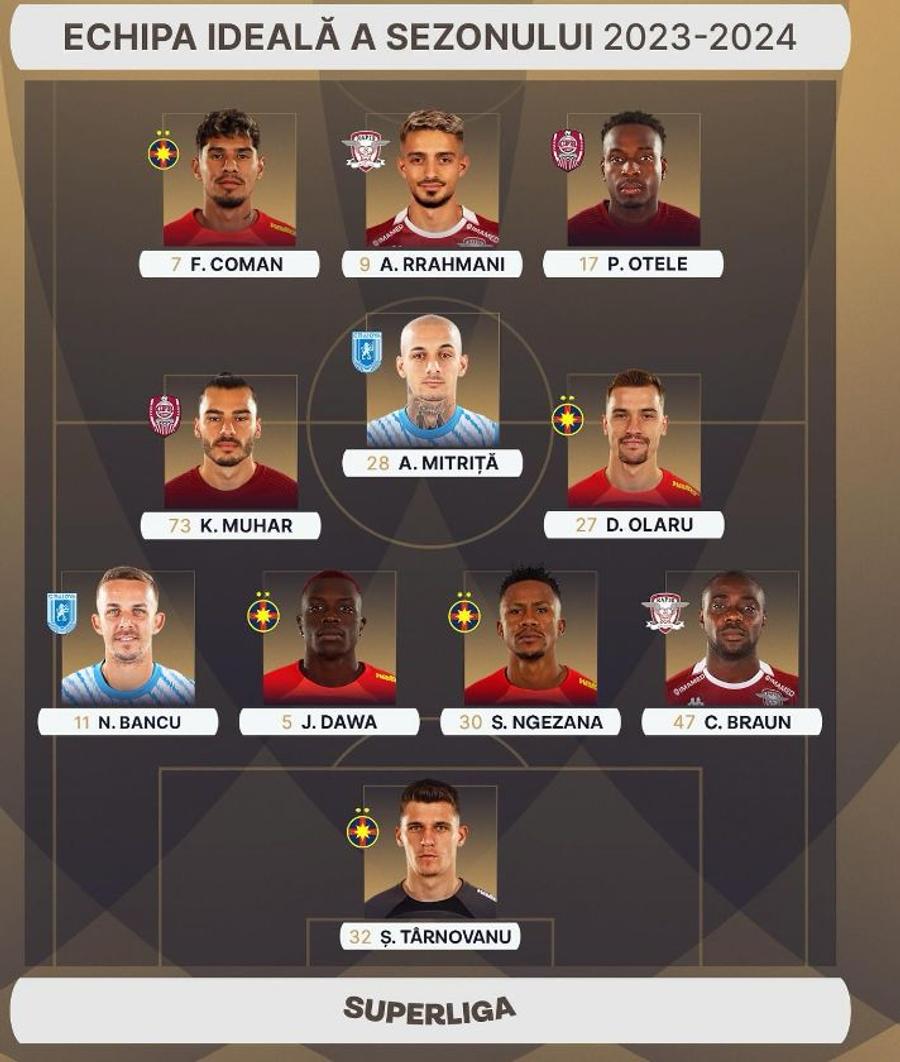 Echipa sezonului din Superligă are 6 străini » FCSB domină primul „11”