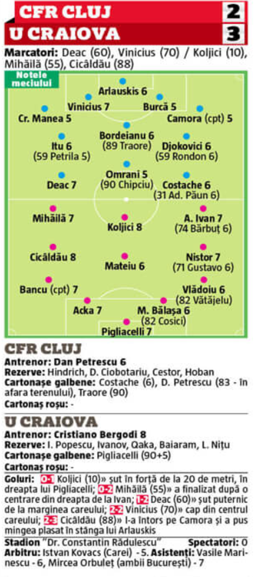 Atacul Craiovei a fost SUPERB! Prăbușire pentru CFR în atac. Notele din derby-ul de titlu spun totul: cine au fost vedetele de pe teren