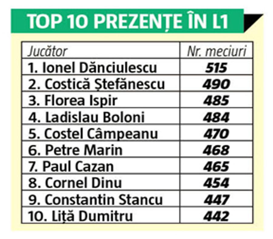 Frăsinescu a bifat cu Chindia cel de-al 400-lea său meci în prima divizie! A fost declarat și cel mai bun jucător al partidei de la Ploiești
