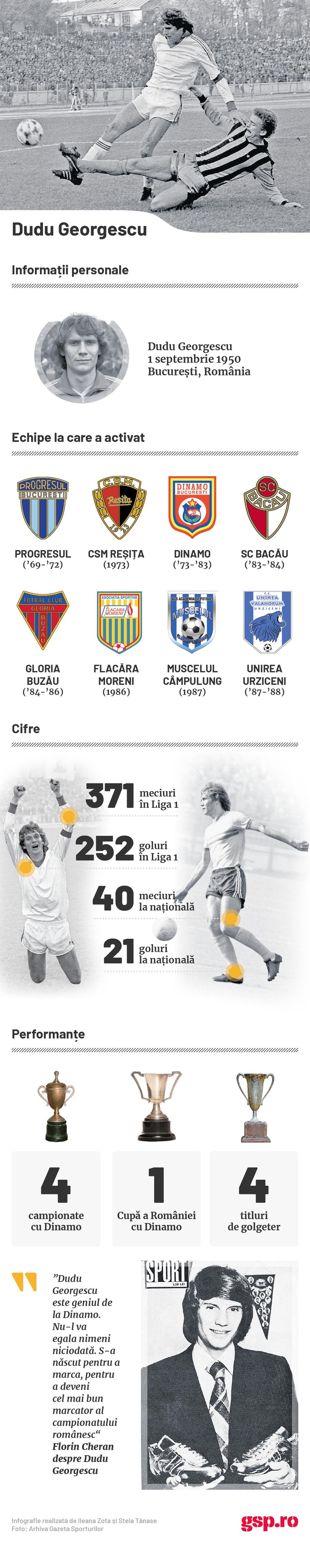 Infografie Dudu Georgescu RETRO GSP. 43 de ani de când Dudu a dat 5 din 5 într-un meci. Exact câte avea nevoie pentru a doborî recordul de goluri al