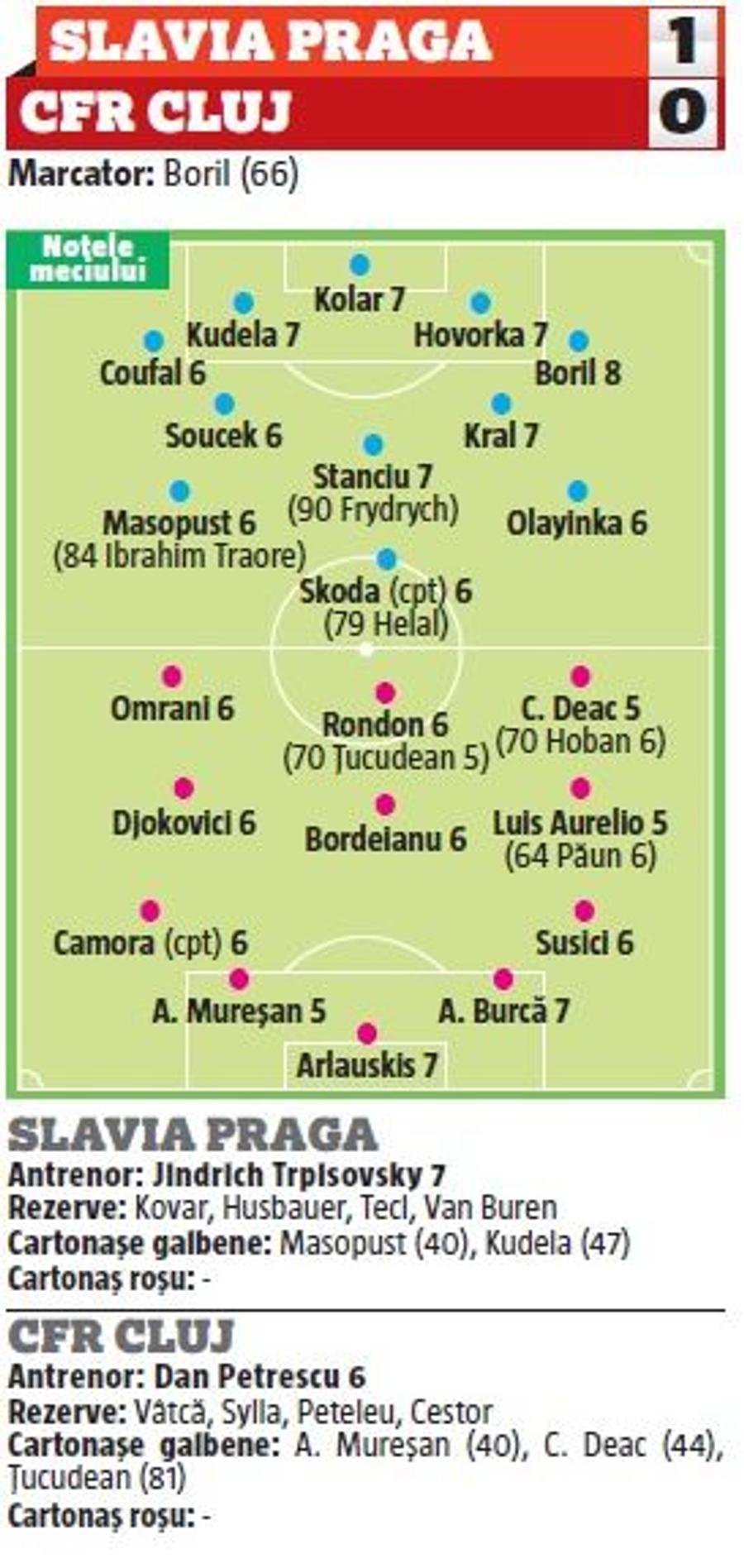 SLAVIA PRAGA - CFR CLUJ 1-0 (2-0 la general) // NOTE GSP: George Țucudean și alți 4 clujeni au dezamăgit în cel mai important meci al sezonului + cât a primit Nicolae Stanciu