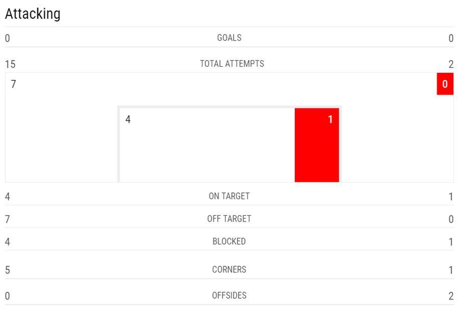 GUIMARARES vs FCSB GUIMARAES - FCSB 1-0 // Sufocați! Statistică neverosimilă după primele 45 de minute