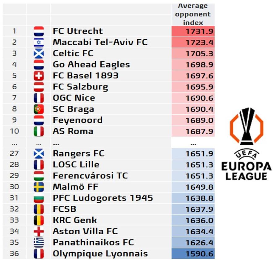 Tabloul ghinionistelor și norocoaselor din Europa League după tragerea la sorți de la Monte Carlo / Foto: X Footabll Meets data FCSB și Universitatea Craiova, la extreme după tragerea la sorți » Statisticienii au făcut calculele: cine-i norocoasă, cine a avut ghinion