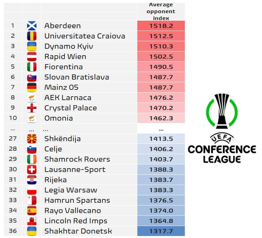 Tabloul ghinionistelor și norocoaselor din Conference League după tragerea la sorți de la Monte Carlo / Foto: X Footabll Meets Data FCSB și Universitatea Craiova, la extreme după tragerea la sorți » Statisticienii au făcut calculele: cine-i norocoasă, cine a avut ghinion