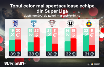 Cod roșu de goluri în SuperLigă? Cum arată SuperCotele pentru etapa #11