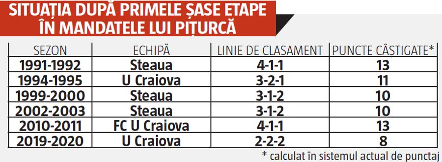 CRAIOVA // ANALIZĂ GSP » Cel mai slab Victor Pițurcă » N-a pornit niciodată mai prost decât acum!