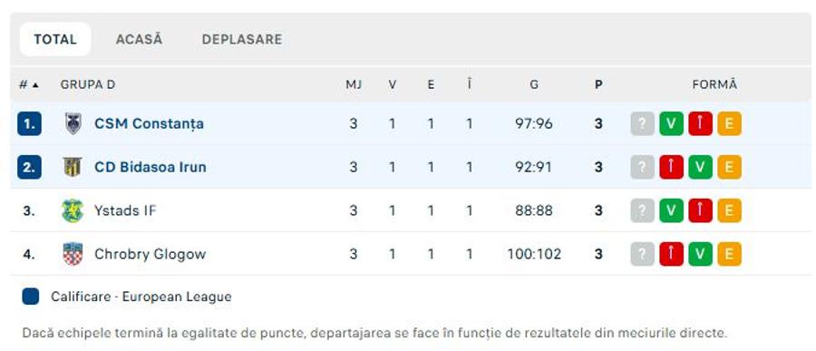 Clasamentul grupei D din European League, foto: Flashscore Bidasoa Irun - CSM Constanța, în etapa 4 din European League » Duel complicat pentru vicecampioana României