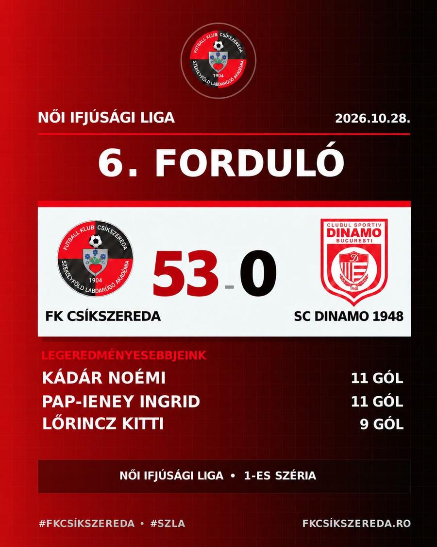 A fost 53-0, nu 50-0! De ce au dispărut 3 goluri din dreptul lui Csikszereda în victoria la scor astronomic cu Dinamo + Cum se scuză clubul alb-roșu