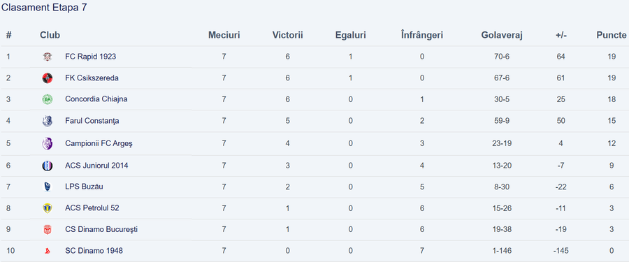 A fost 53-0, nu 50-0! De ce au dispărut 3 goluri din dreptul lui Csikszereda în victoria la scor astronomic cu Dinamo + Cum se scuză clubul alb-roșu