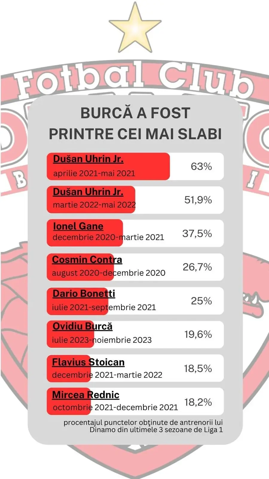 Ovidiu Burcă și-a explicat plecarea de la Dinamo: „E cea mai bună decizie. Părea că nu puteam câștiga. Nu mă așteptam să fie așa greu în Liga 1”
