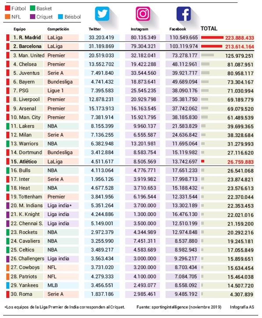 Real Madrid, regina lumii pe rețele de socializare, în toate sporturile! Aproape 224 de milioane de urmăritori