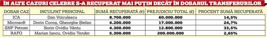 EXCLUSIV ANAF a obosit în Dosarul Transferurilor » Câți bani a recuperat statul de la condamnați din mai 2017 și până în prezent