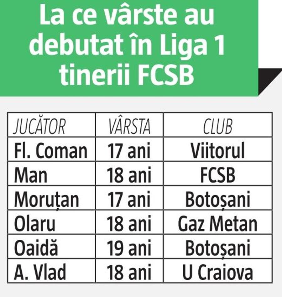 FCSB, câștigătoarea titlului U-21! Topul în care roș-albaștrii impresionează