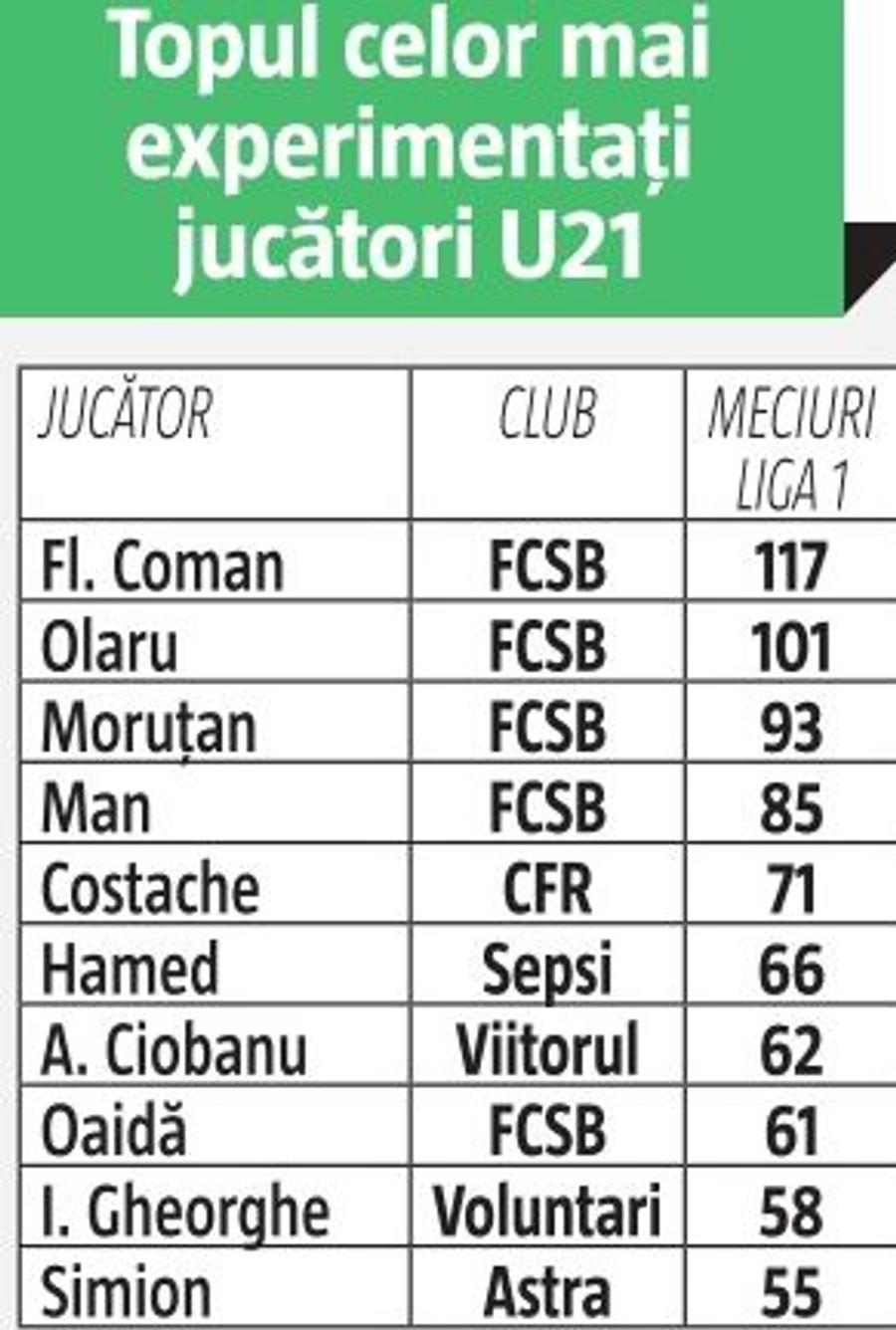 FCSB, câștigătoarea titlului U-21! Topul în care roș-albaștrii impresionează