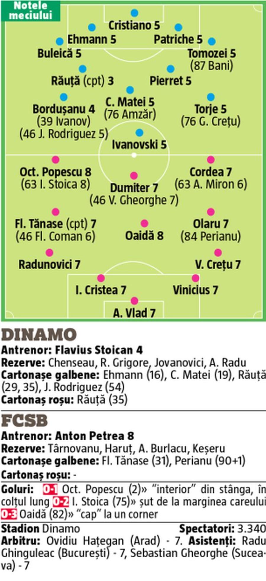 Favoriții lui Becali, cei mai buni în Dinamo - FCSB + 3 fotbaliști au picat testul derby-ului