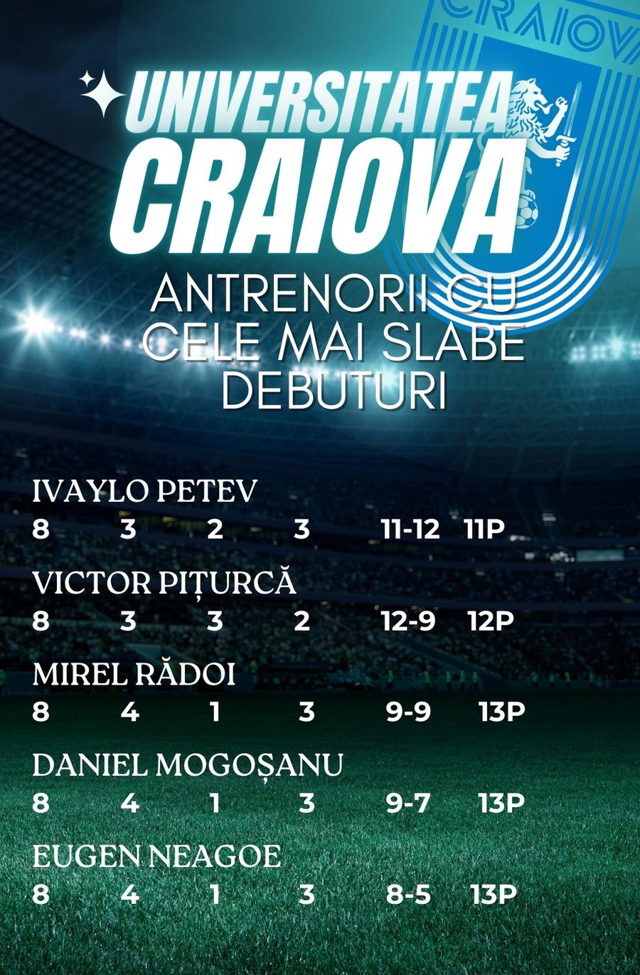 Câtă răbdare mai are cu Petev? Bulgarul e cel mai slab antrenor adus de Rotaru