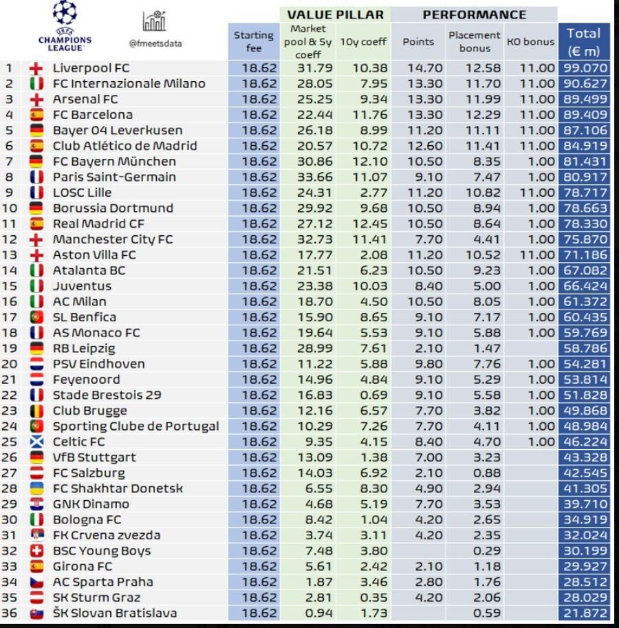 Liverpool, lider peste tot! » Câți bani au făcut cormoranii în Ligă + Pe ce loc se află Real Madrid!