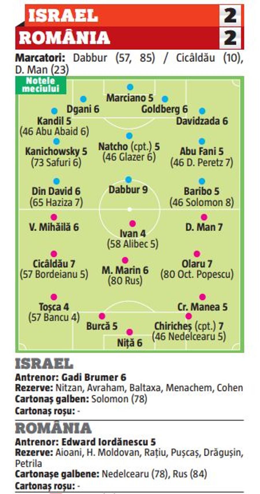 Israel - România 2-2. Edi Iordănescu a avut două mâini moarte + 4 „tricolori” de nota 7