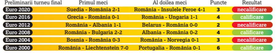 România a reușit în meciurile cu Andorra și Belarus ce nu reușise de mai mult de un deceniu