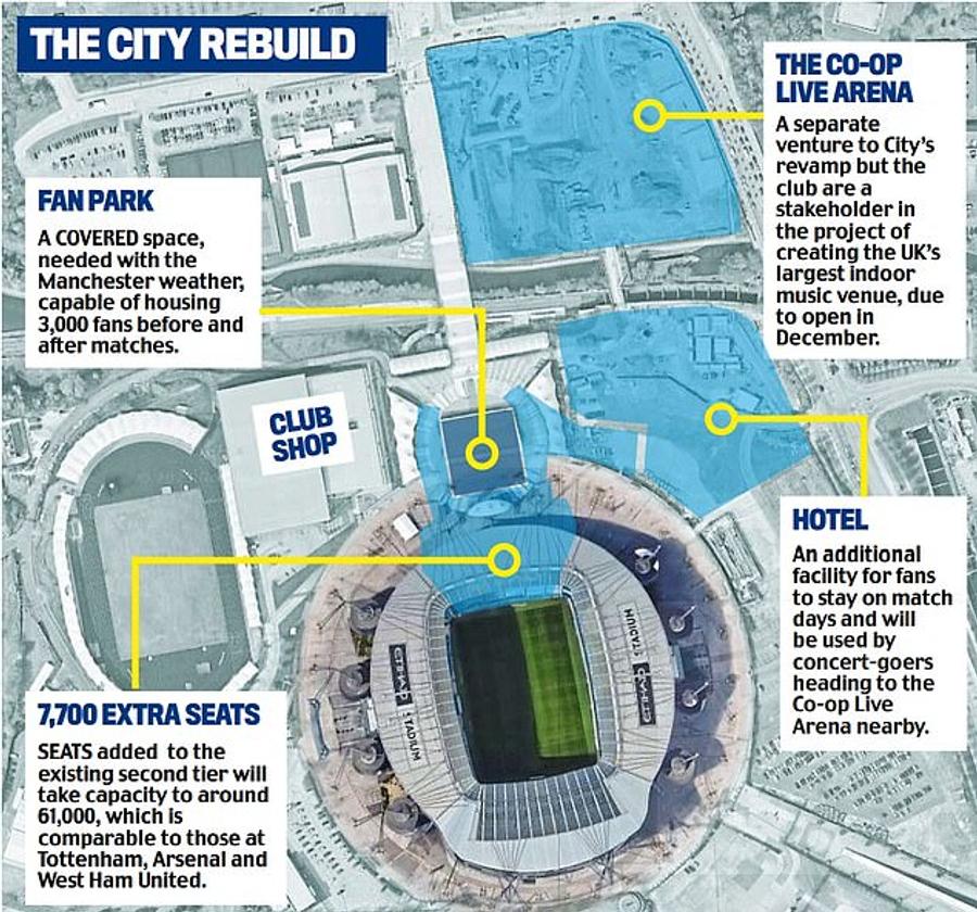 Cum arată proiectul de extindere al stadionului Manchester City. Foto: Daily Mail Stadionul lui Manchester City se transformă SPECTACULOS! Investiții de peste un miliard de euro