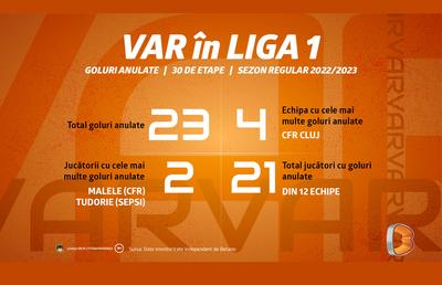 Câte goluri au fost anulate de VAR în sezonul regular din Liga 1