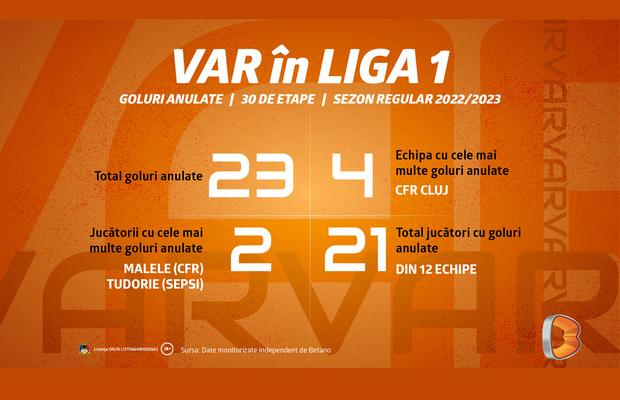 Câte goluri au fost anulate de VAR în sezonul regular din Liga 1