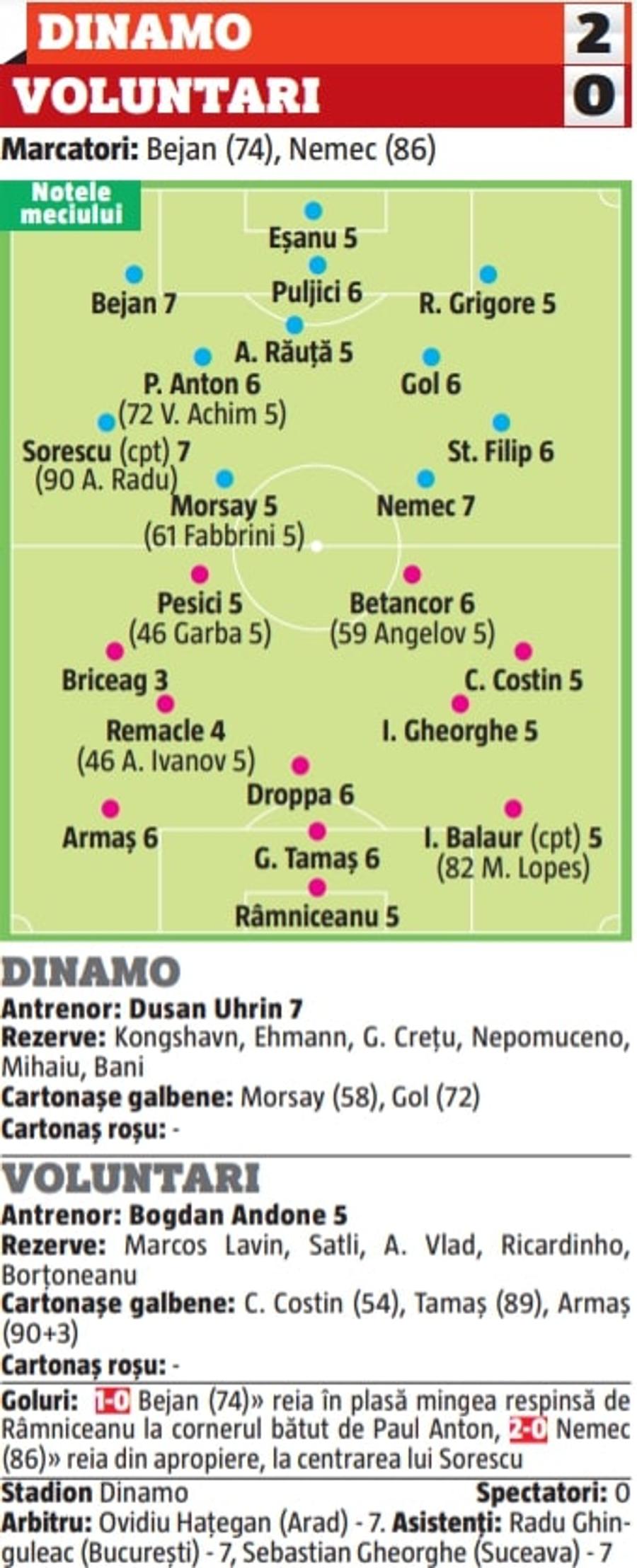 Dinamo - Voluntari 2-0 » Cine au fost cei mai buni jucători din Ștefan cel Mare la prima victorie după 13 meciuri
