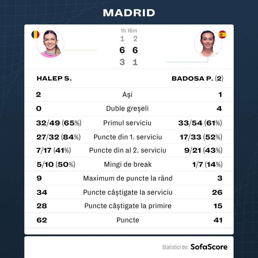 Statistica meciului Halep - Badosa, oferită de Sofascore Halep, prestație măiastră și calificare în „optimi” la Madrid! Badosa, lacrimi de frustrare pe zgura de acasă