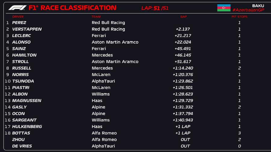 Sergio Perez, victorie în Marele Premiu din Azerbaidjan » Max Verstappen a venit pe 2, în timp ce Leclerc a prins podiumul în premieră