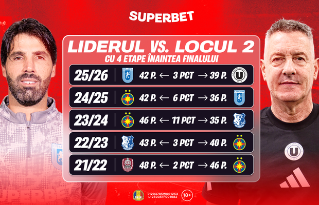 Weekendul verdictelor în Superligă? Ce spun Cotele Superbet