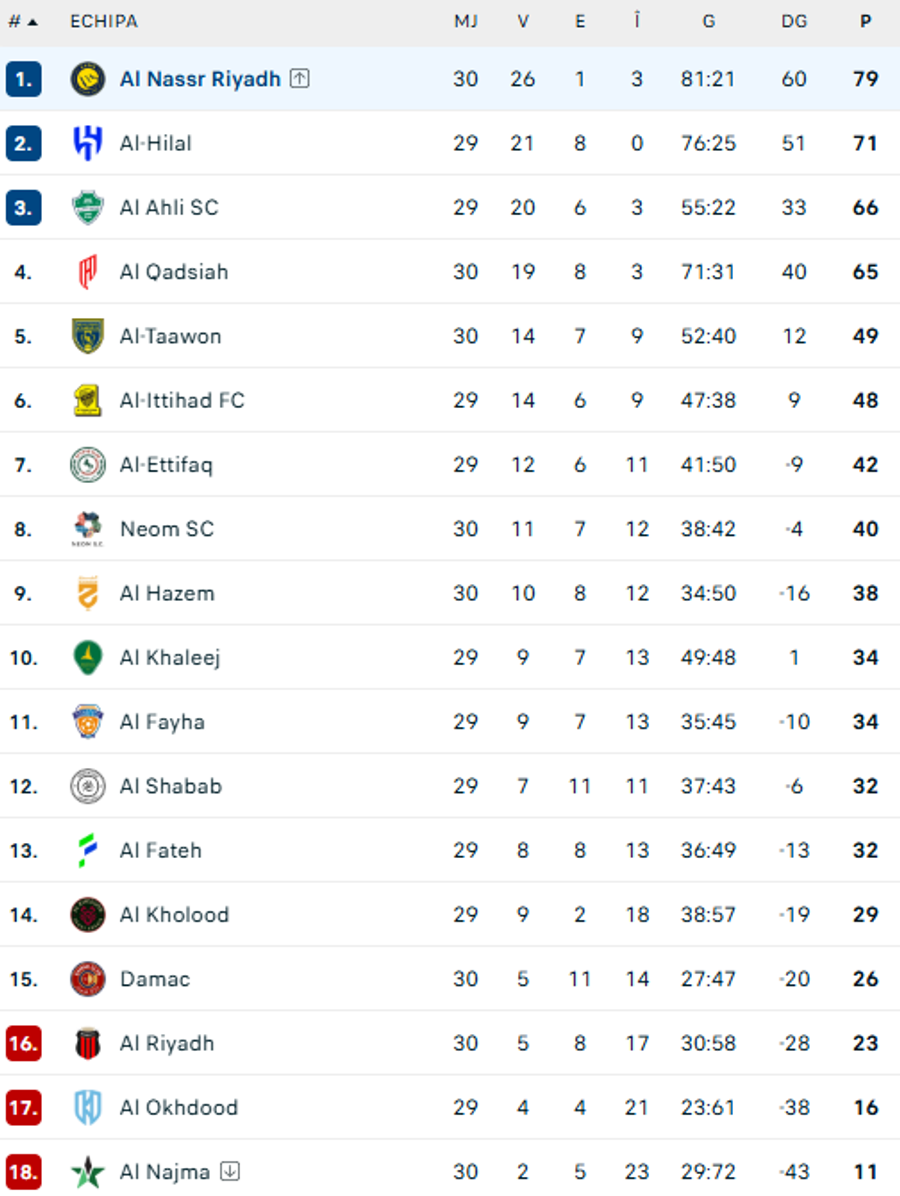 Clasamentul din Arabia Saudită, Al Nassr e lider / foto: flashscore.ro Cristiano Ronaldo a marcat golul 970 și apoi s-a certat cu fanii: gestul făcut de superstar