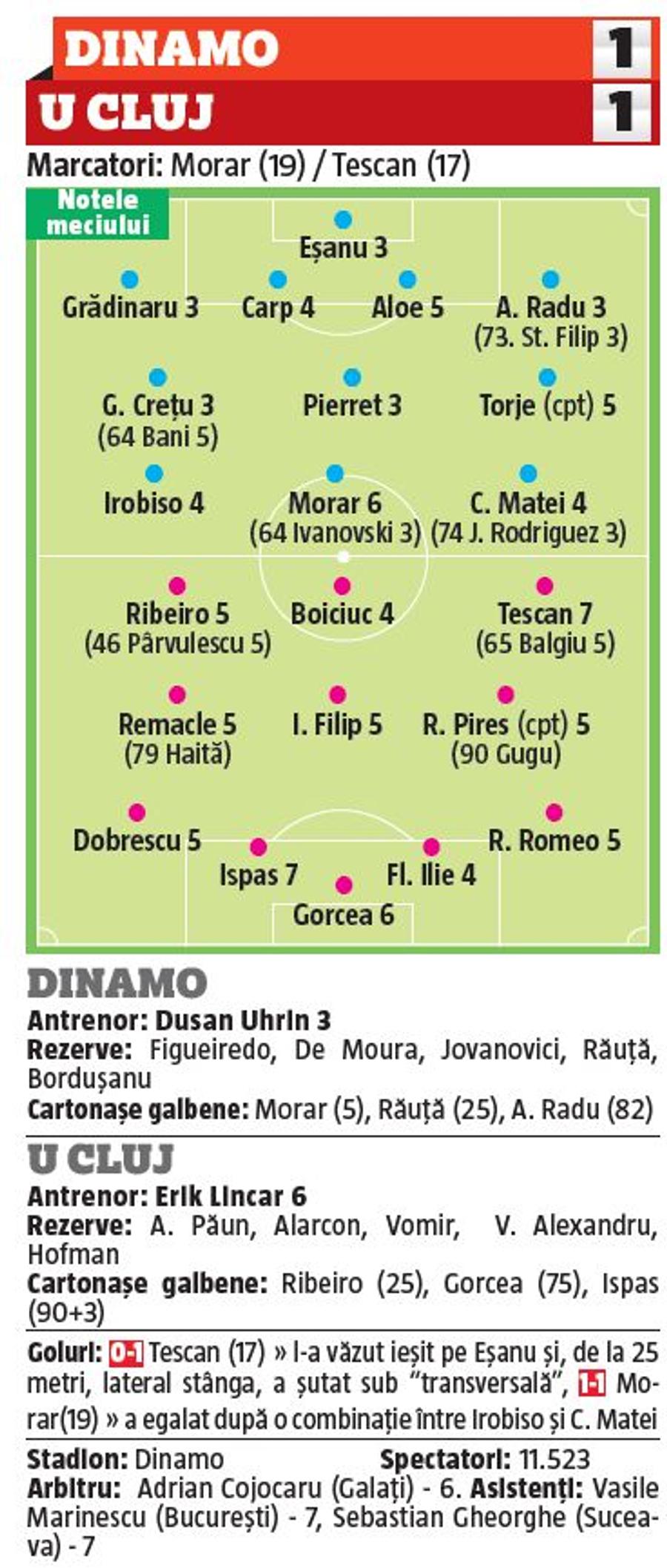 Prestație dezastruoasă a jucătorilor lui Dinamo » Ce note au primit după meciul care îi duce pe „câini” la matineu