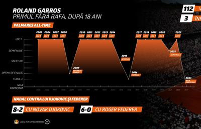 Cum arată Roland Garros fără Nadal pe teren