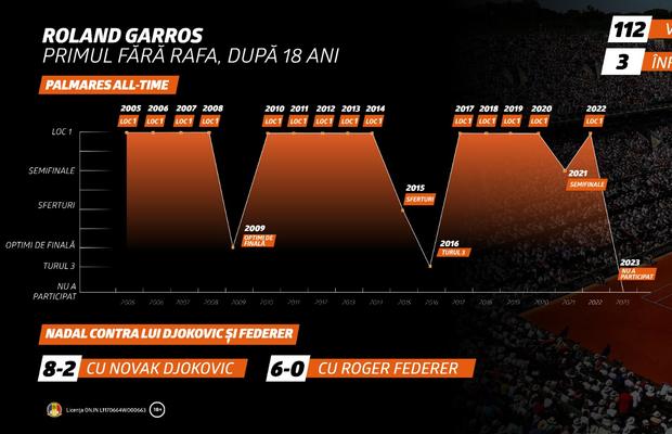 Cum arată Roland Garros fără Nadal pe teren