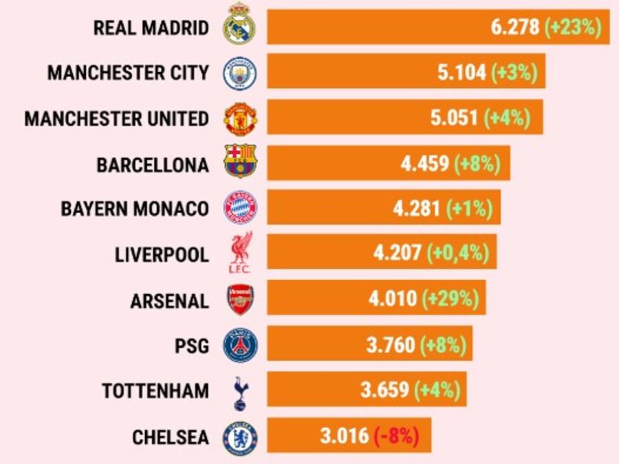Așa arată Top 10 al valorii de brand a cluburilor din lume / Foto: Gazzetta dello Sport Primul club care a depășit șase miliarde de euro! » 6 din Top 10 al valorilor brandului provin din Premier League