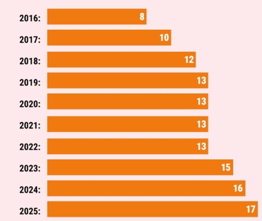 Evoluția anuală a cluburilor cu valoare de peste un miliard de euro / Foto: Football Benchmark Primul club care a depășit șase miliarde de euro! » 6 din Top 10 al valorilor brandului provin din Premier League
