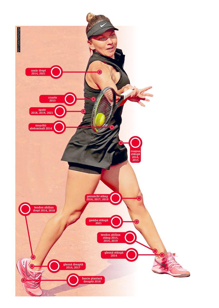 Simona Halep, harta accidentărilor | infografie GSP „Eu cred că Simona nu s-a accidentat” » Ion Țiriac a dezvăluit principala cauză a problemelor lui Halep