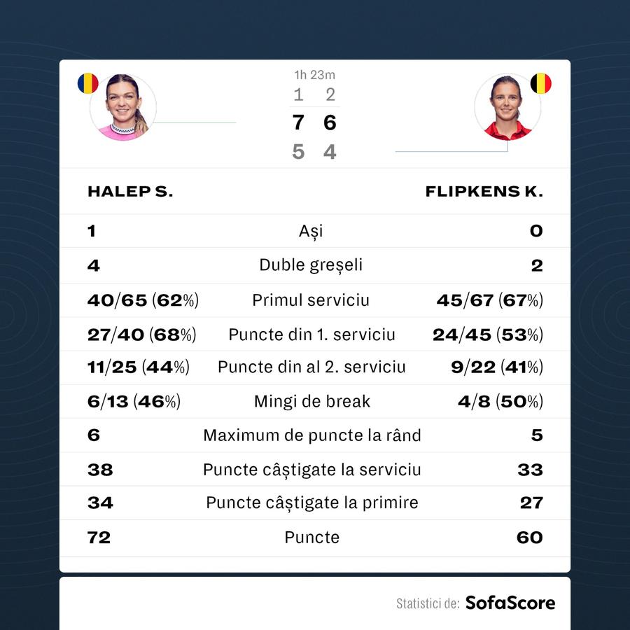Statistici oferite de sofascore.ro Halep e în turul 3 la Wimbledon! Finalurile de set au salvat-o pe Simona, neconvingătoare azi