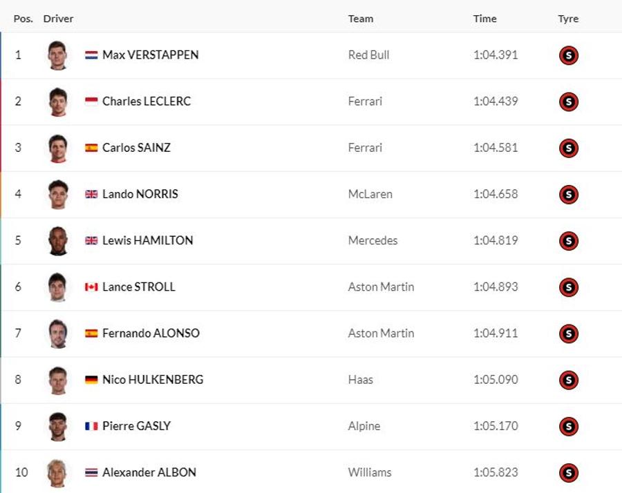 Max Verstappen, cel mai rapid în calificările Marelui Premiu al Austriei » Surprize pe grilă: piloții Ferrari au dat lovitura